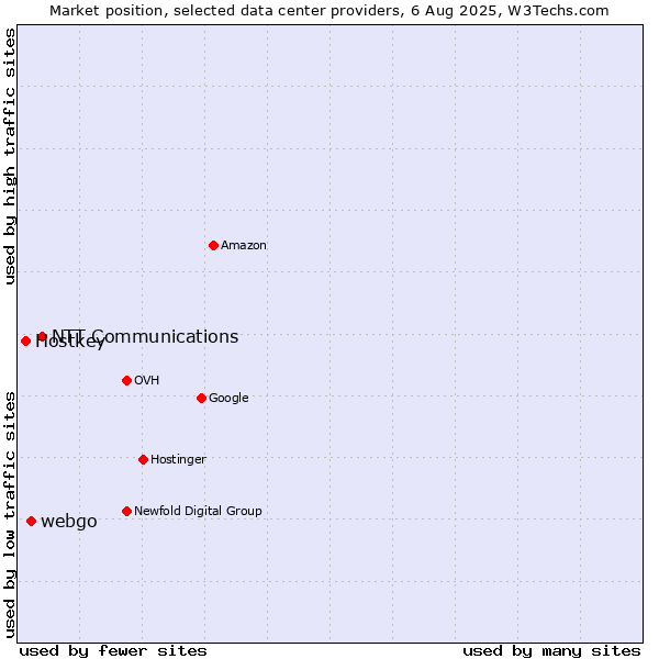 Market position of NTT Communications vs. webgo vs. Hostkey