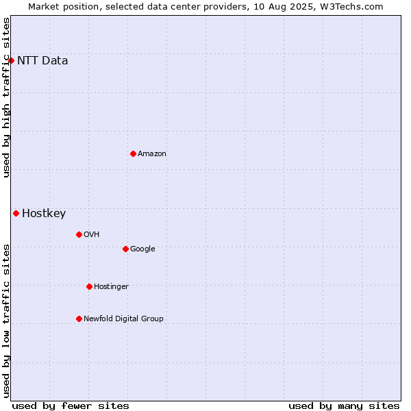 Market position of Hostkey vs. NTT Data