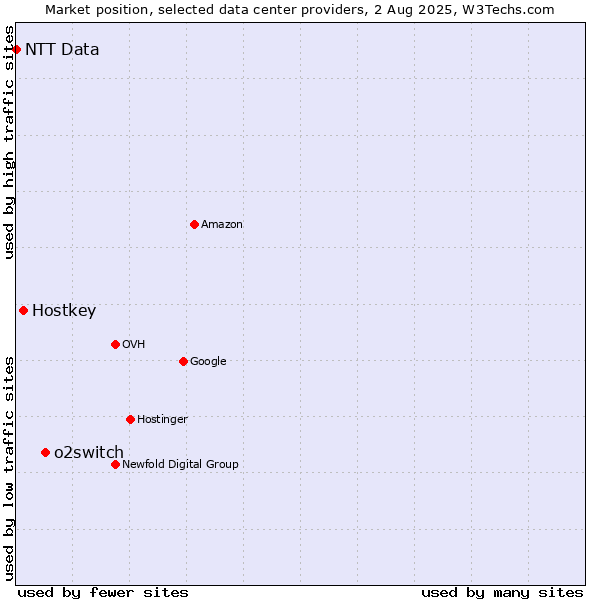 Market position of o2switch vs. Hostkey vs. NTT Data