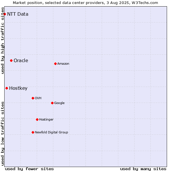 Market position of Oracle vs. Hostkey vs. NTT Data