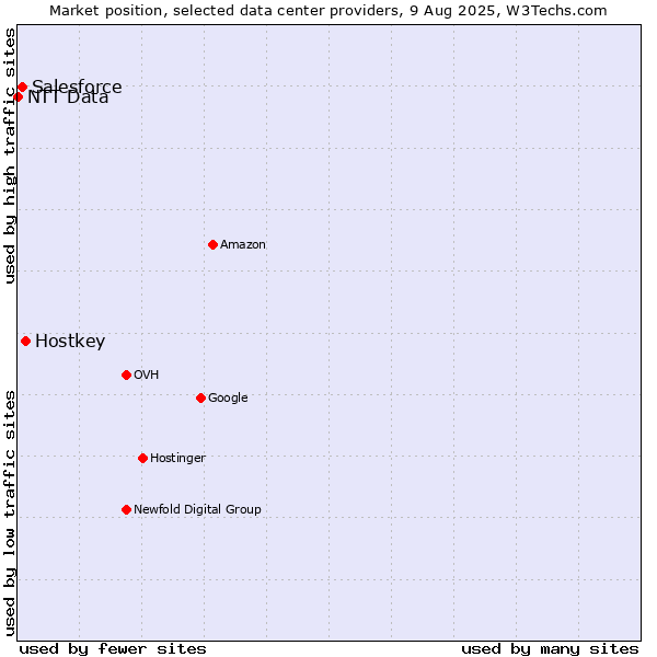 Market position of Hostkey vs. Salesforce vs. NTT Data
