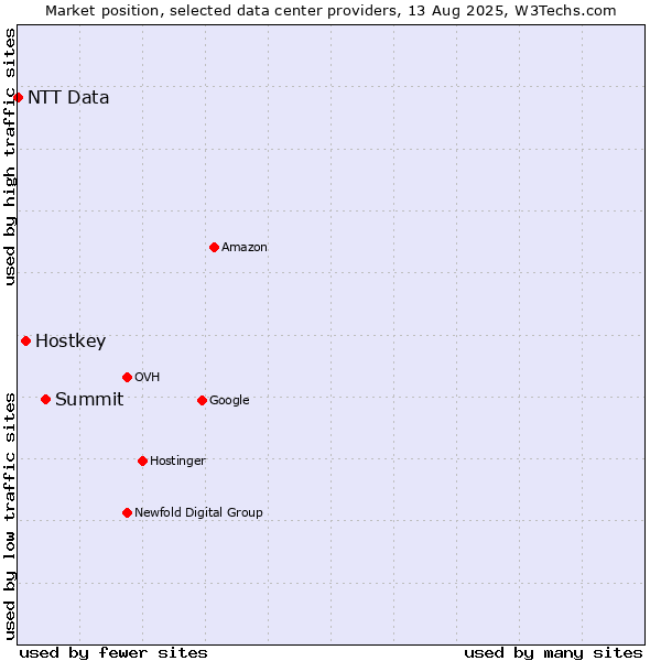 Market position of Summit vs. Hostkey vs. NTT Data