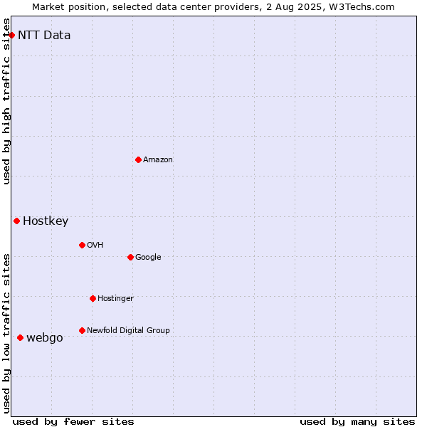 Market position of webgo vs. Hostkey vs. NTT Data