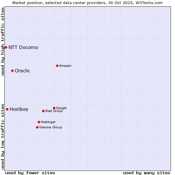 Market position of Oracle vs. Hostkey vs. NTT Docomo