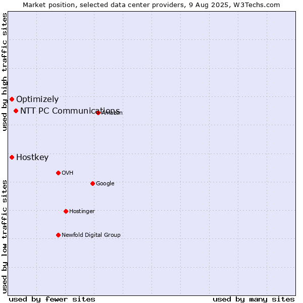 Market position of NTT PC Communications vs. Optimizely vs. Hostkey