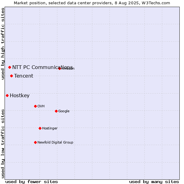 Market position of Tencent vs. NTT PC Communications vs. Hostkey