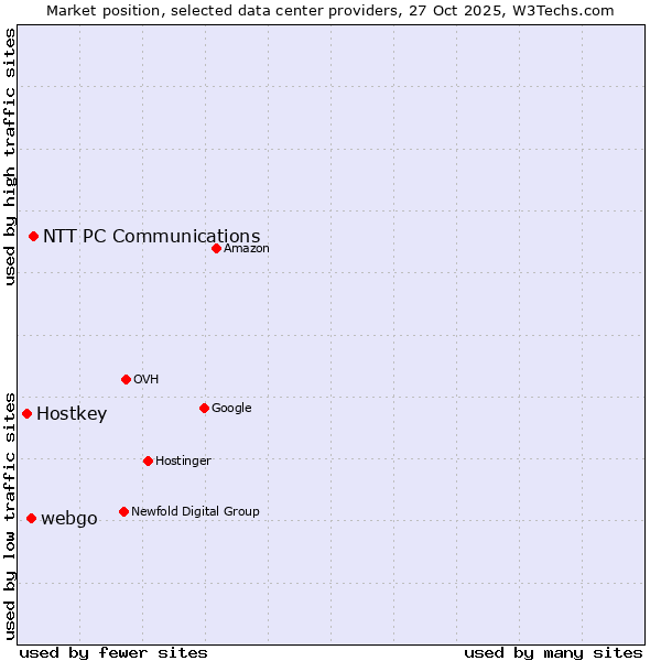 Market position of NTT PC Communications vs. webgo vs. Hostkey