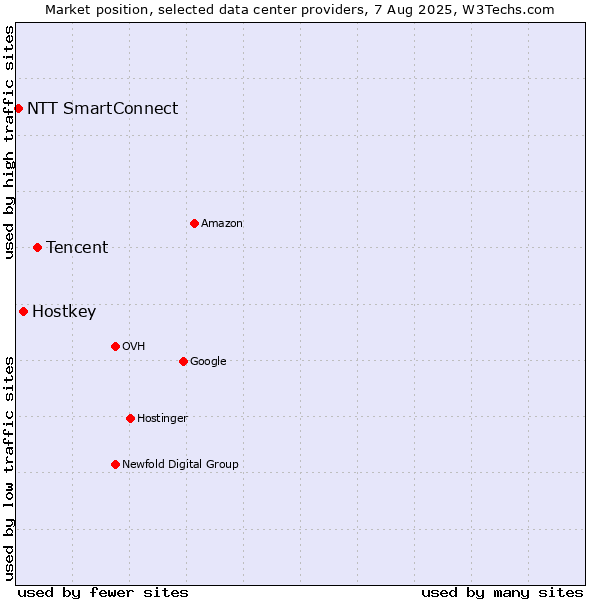 Market position of Tencent vs. Hostkey vs. NTT SmartConnect