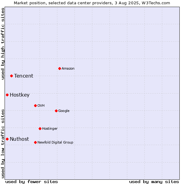 Market position of Tencent vs. Hostkey vs. Nuthost