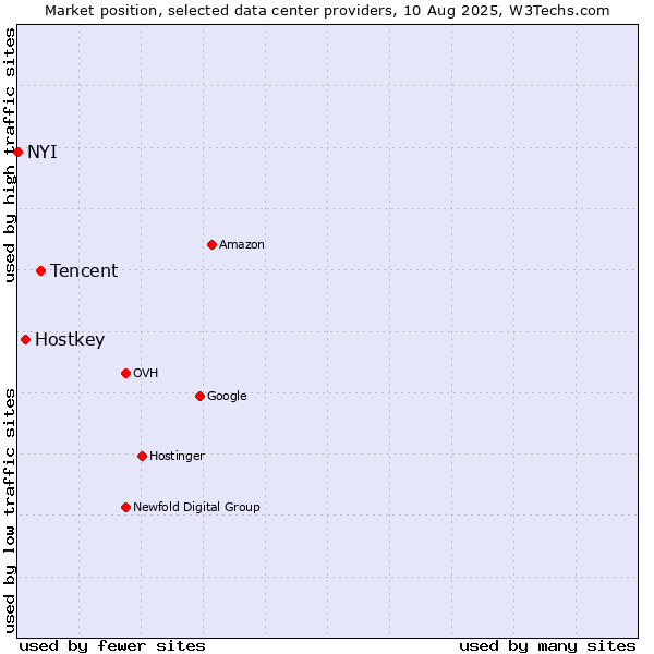 Market position of Tencent vs. Hostkey vs. NYI