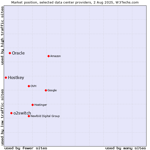 Market position of o2switch vs. Oracle vs. Hostkey