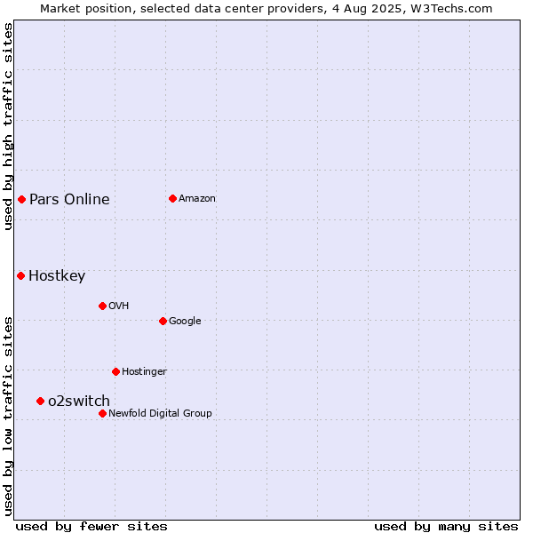 Market position of o2switch vs. Pars Online vs. Hostkey
