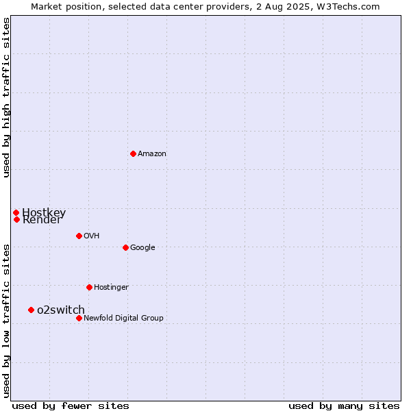 Market position of o2switch vs. Render vs. Hostkey