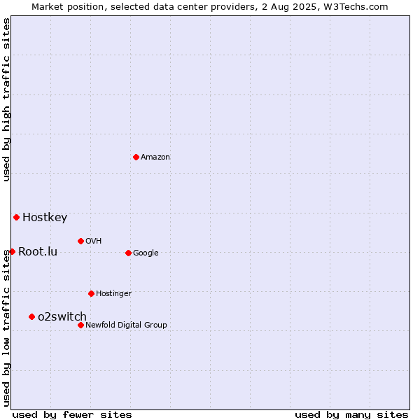 Market position of o2switch vs. Hostkey vs. Root.lu