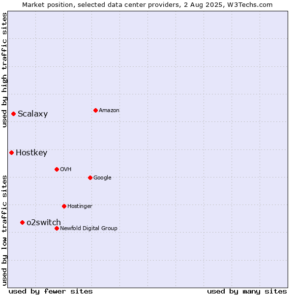Market position of o2switch vs. Scalaxy vs. Hostkey