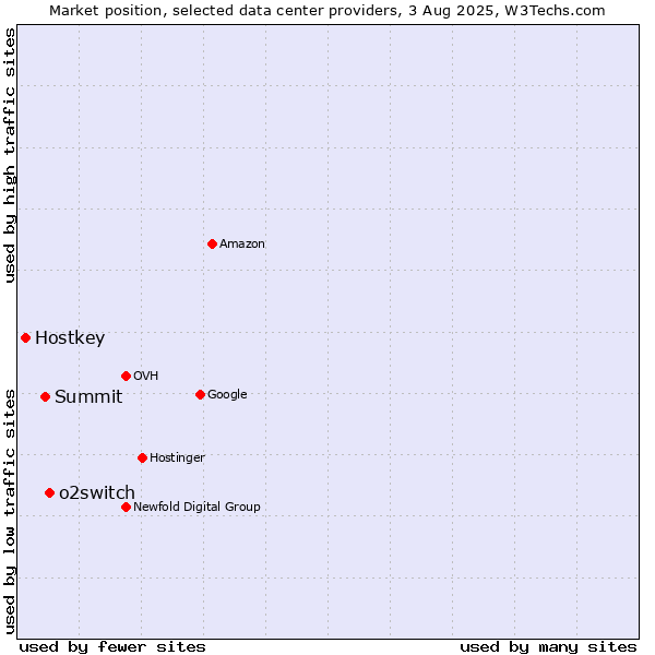 Market position of o2switch vs. Summit vs. Hostkey