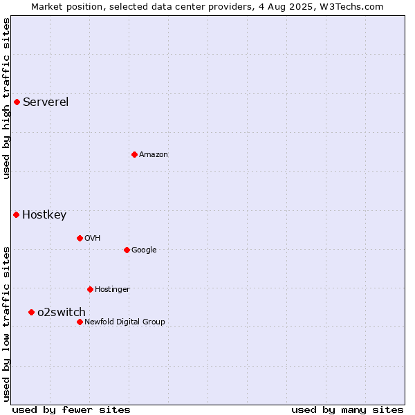 Market position of o2switch vs. Serverel vs. Hostkey
