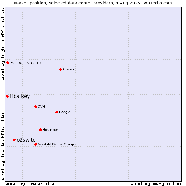 Market position of o2switch vs. Servers.com vs. Hostkey
