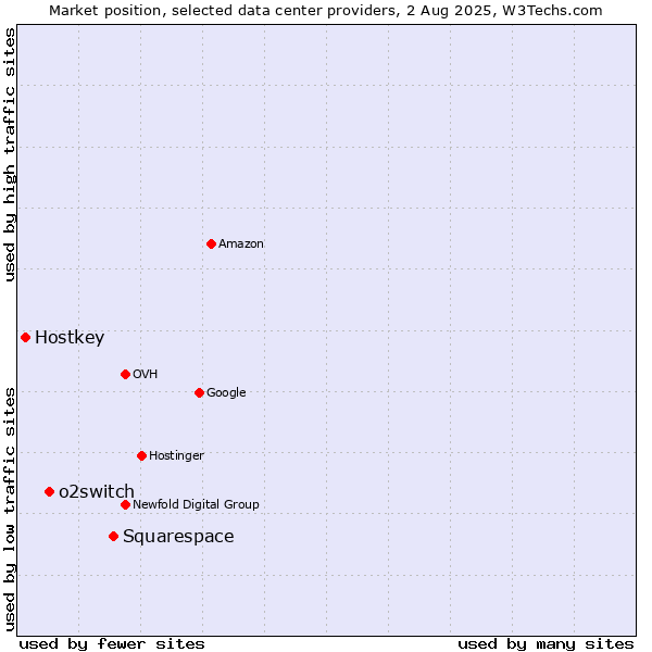 Market position of Squarespace vs. o2switch vs. Hostkey