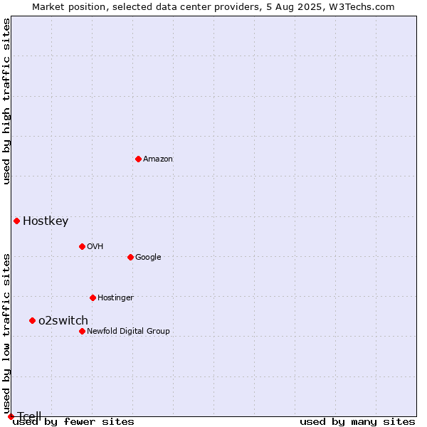 Market position of o2switch vs. Hostkey vs. Tcell