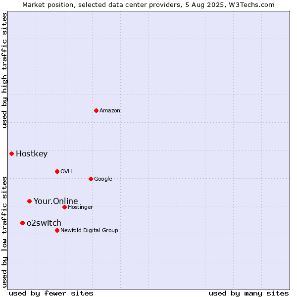 Market position of Your.Online vs. o2switch vs. Hostkey