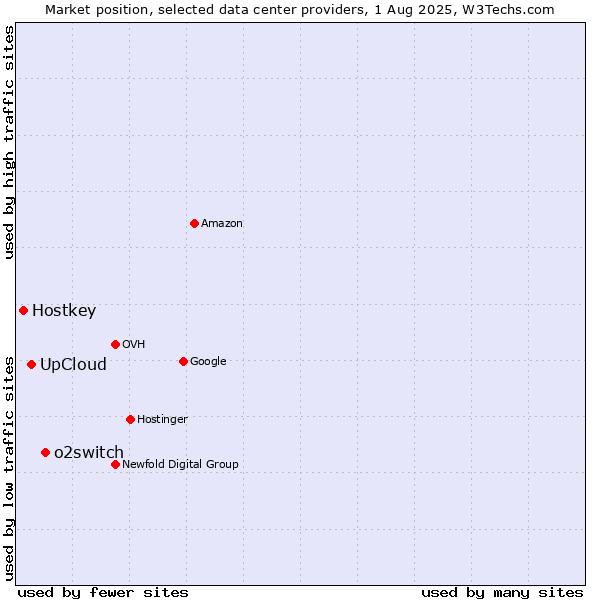 Market position of o2switch vs. UpCloud vs. Hostkey