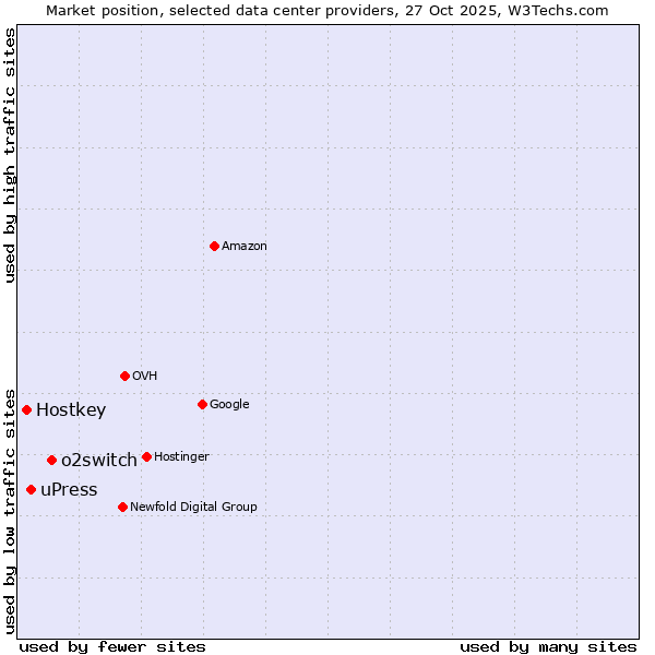 Market position of o2switch vs. uPress vs. Hostkey