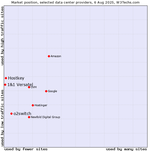 Market position of o2switch vs. Hostkey vs. 1&1 Versatel