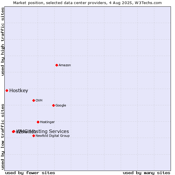 Market position of WHG Hosting Services vs. o2switch vs. Hostkey