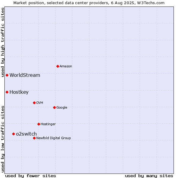 Market position of o2switch vs. Hostkey vs. WorldStream