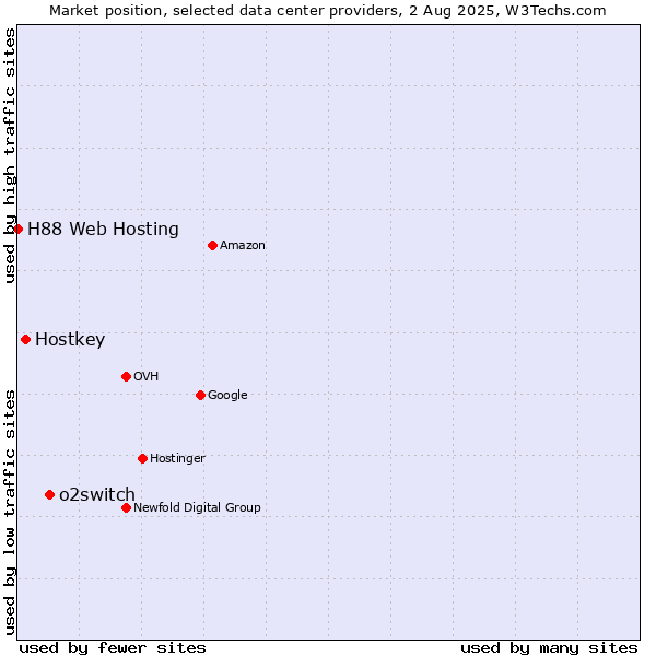 Market position of o2switch vs. Hostkey vs. H88 Web Hosting