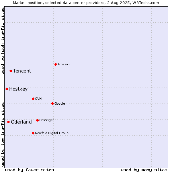 Market position of Tencent vs. Oderland vs. Hostkey