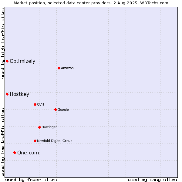 Market position of One.com vs. Optimizely vs. Hostkey