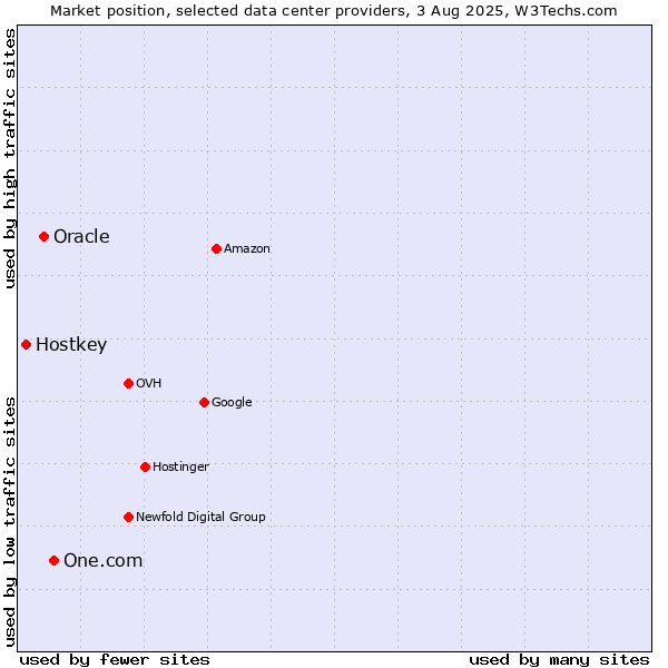 Market position of One.com vs. Oracle vs. Hostkey