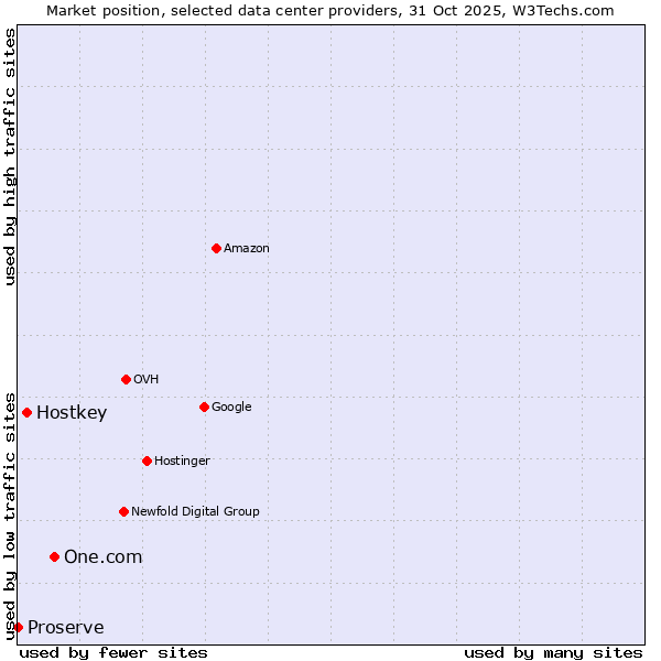 Market position of One.com vs. Hostkey vs. Proserve