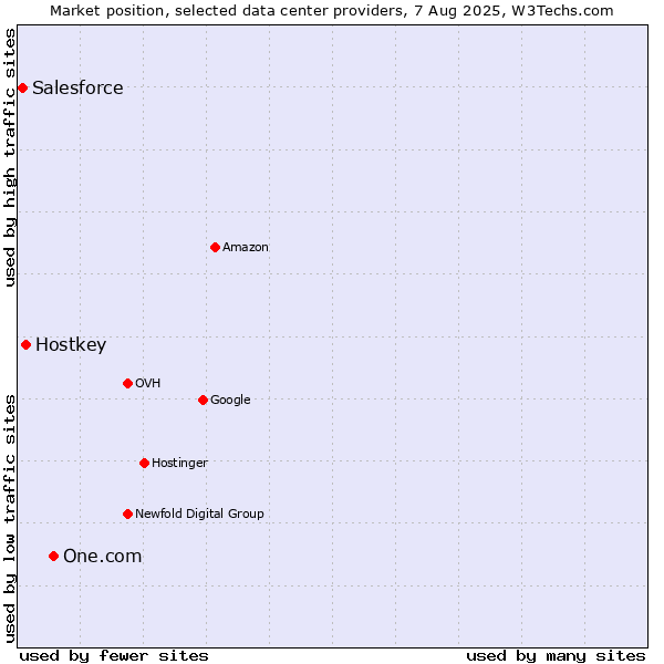 Market position of One.com vs. Hostkey vs. Salesforce
