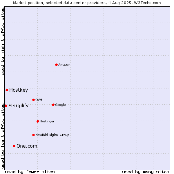 Market position of One.com vs. Hostkey vs. Semplify