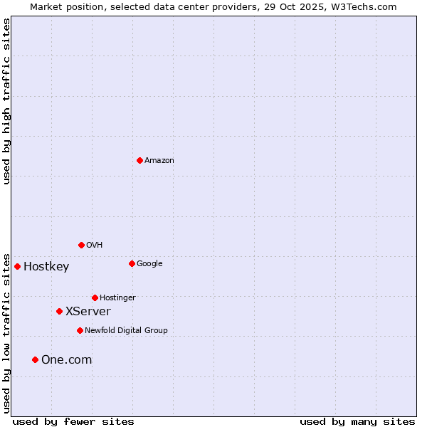 Market position of XServer vs. One.com vs. Hostkey