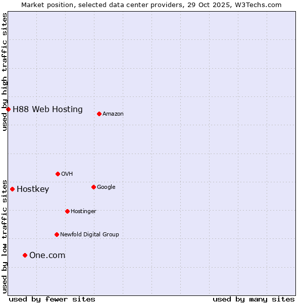 Market position of One.com vs. Hostkey vs. H88 Web Hosting
