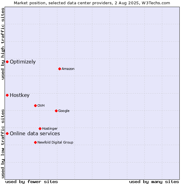 Market position of Online data services vs. Optimizely vs. Hostkey