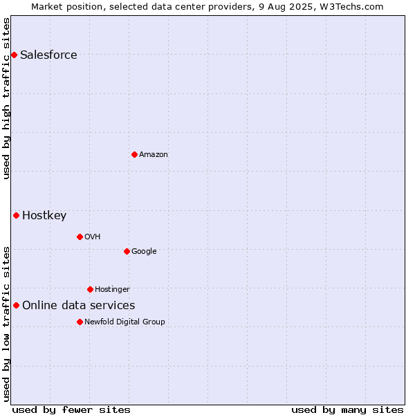 Market position of Online data services vs. Hostkey vs. Salesforce