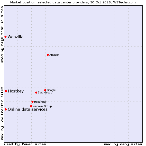 Market position of Hostkey vs. Online data services vs. Webzilla