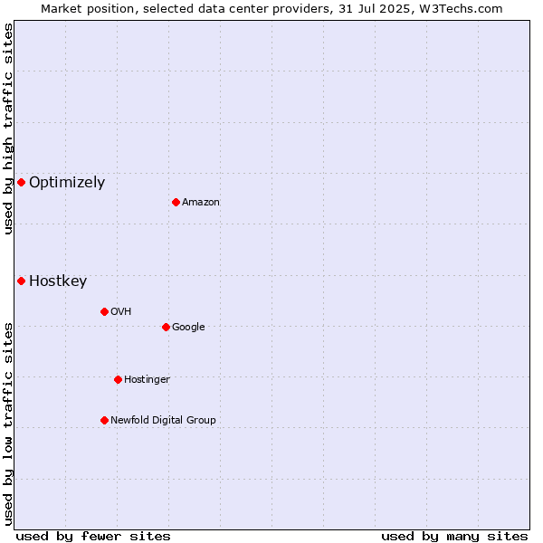 Market position of Optimizely vs. Hostkey