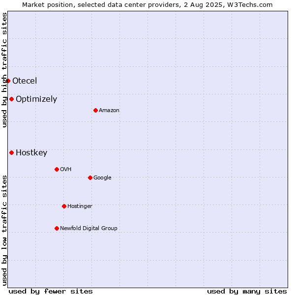 Market position of Optimizely vs. Hostkey vs. Otecel