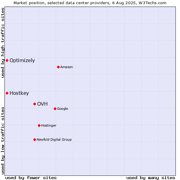 Market position of OVH vs. Optimizely vs. Hostkey
