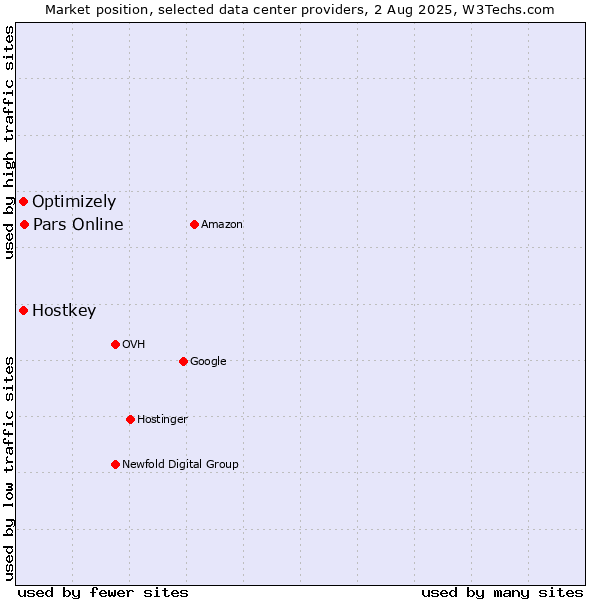 Market position of Pars Online vs. Optimizely vs. Hostkey