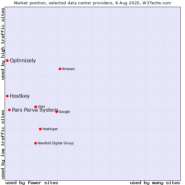 Market position of Pars Parva System vs. Optimizely vs. Hostkey