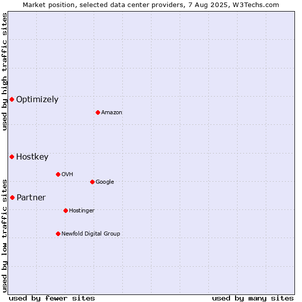 Market position of Partner vs. Optimizely vs. Hostkey