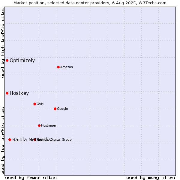 Market position of Raiola Networks vs. Optimizely vs. Hostkey