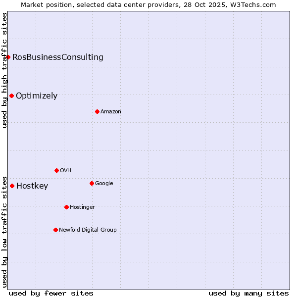 Market position of Hostkey vs. Optimizely vs. RosBusinessConsulting